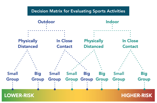 A diagram showing a decision matrix for evaluating sports activities. In general, outdoor activities carry a smaller risk than indoor activities, and physically distant activities lower than close contact.